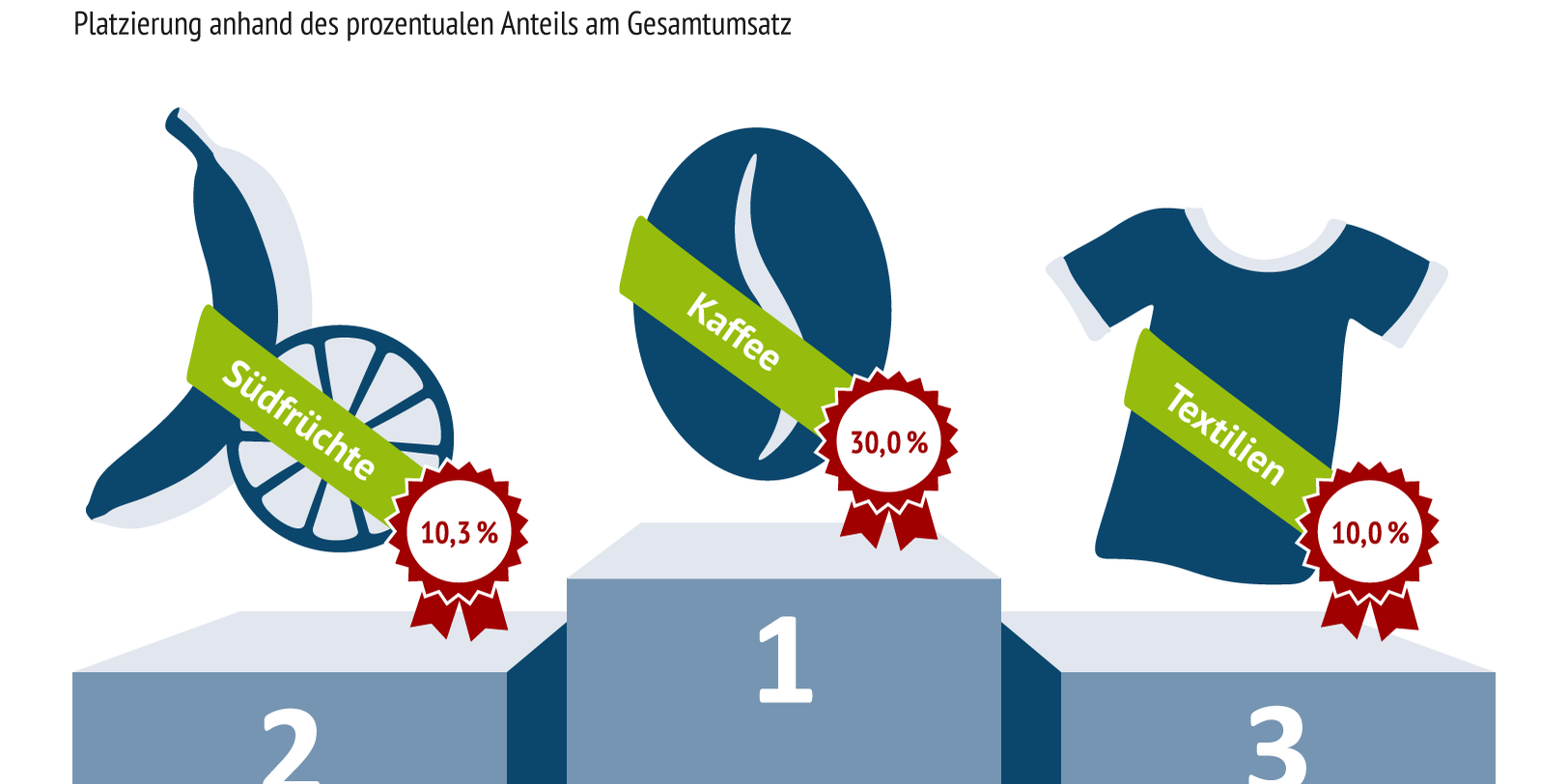 csm_grafik_gesamtumsatz_produkte_website_02_34b7b91dbd Die drei umsatzstärksten Produkte des Fairen Handels 2020: Kaffee, Südfrüchte, Textilien
