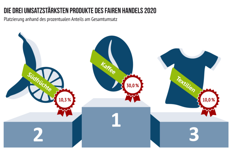 csm_grafik_gesamtumsatz_produkte_website_02_34b7b91dbd Die drei umsatzstärksten Produkte des Fairen Handels 2020: Kaffee, Südfrüchte, Textilien