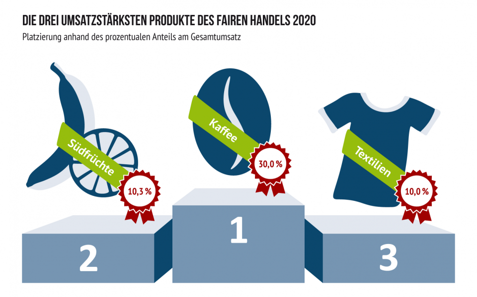 csm_grafik_gesamtumsatz_produkte_website_02_34b7b91dbd Die drei umsatzstärksten Produkte des Fairen Handels 2020: Kaffee, Südfrüchte, Textilien